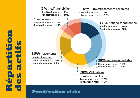 Répartition des actifs, pondération visée - Fondation Béati